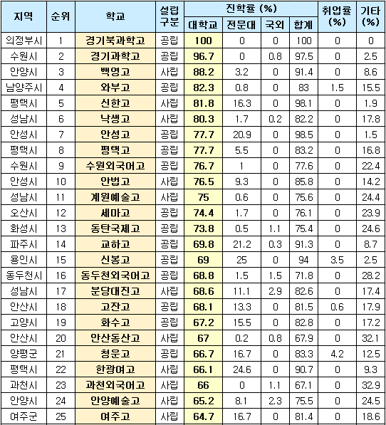 경기도 고등학교 순위 정리 ( 대학 진학률 기준 ) ::: 82Cook.Com 육아&교육